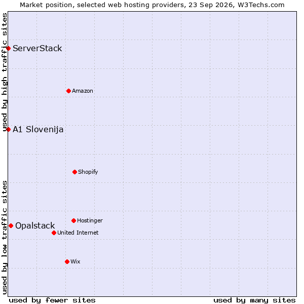 Market position of Opalstack vs. A1 Slovenija vs. ServerStack