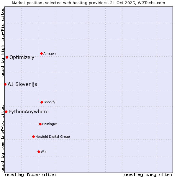 Market position of Optimizely vs. PythonAnywhere vs. A1 Slovenija