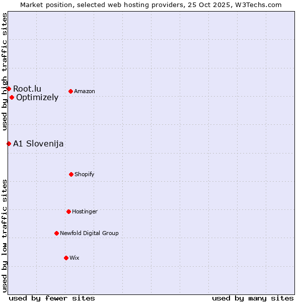 Market position of Optimizely vs. Root.lu vs. A1 Slovenija