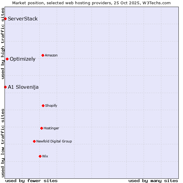 Market position of Optimizely vs. ServerStack vs. A1 Slovenija