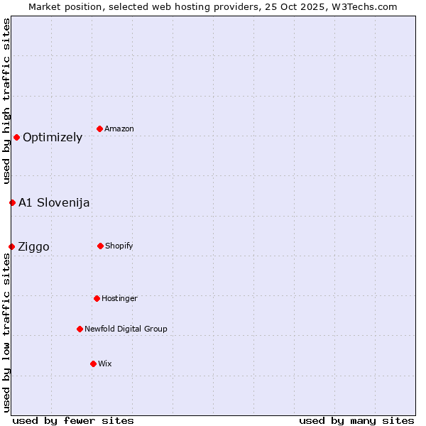 Market position of Optimizely vs. A1 Slovenija vs. Ziggo