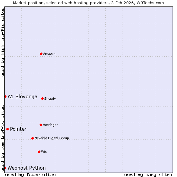 Market position of Pointer vs. A1 Slovenija vs. Webhost Python