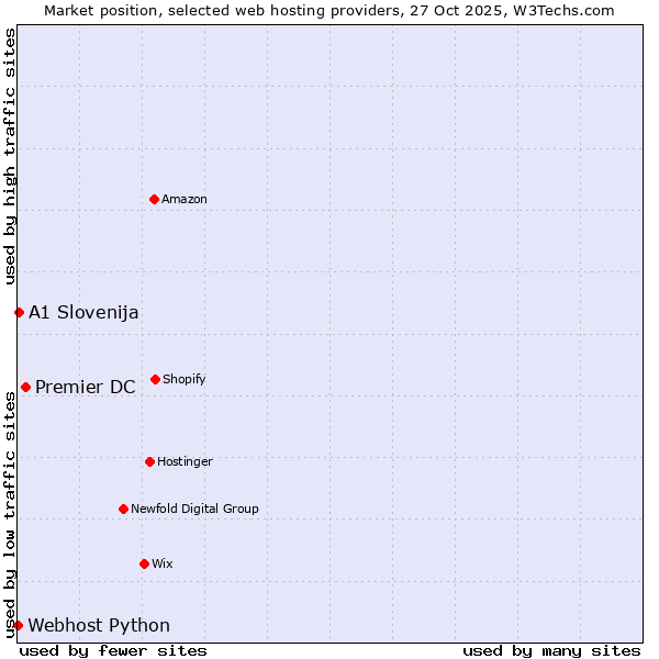 Market position of Premier DC vs. A1 Slovenija vs. Webhost Python