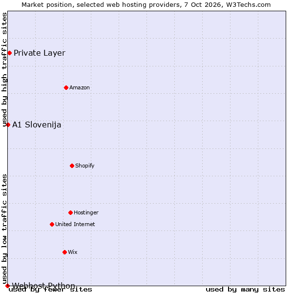 Market position of Private Layer vs. A1 Slovenija vs. Webhost Python