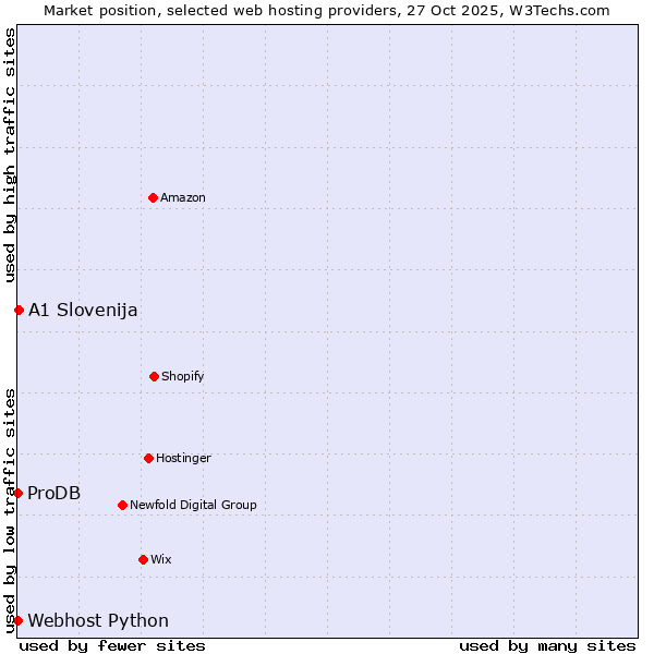 Market position of A1 Slovenija vs. ProDB vs. Webhost Python