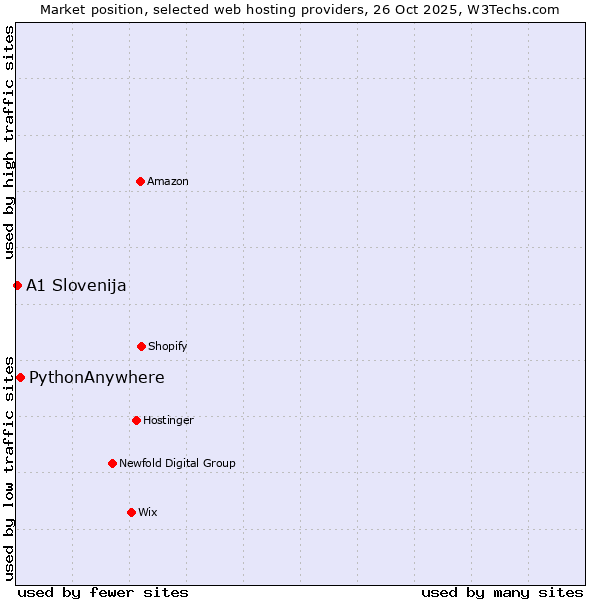 Market position of PythonAnywhere vs. A1 Slovenija