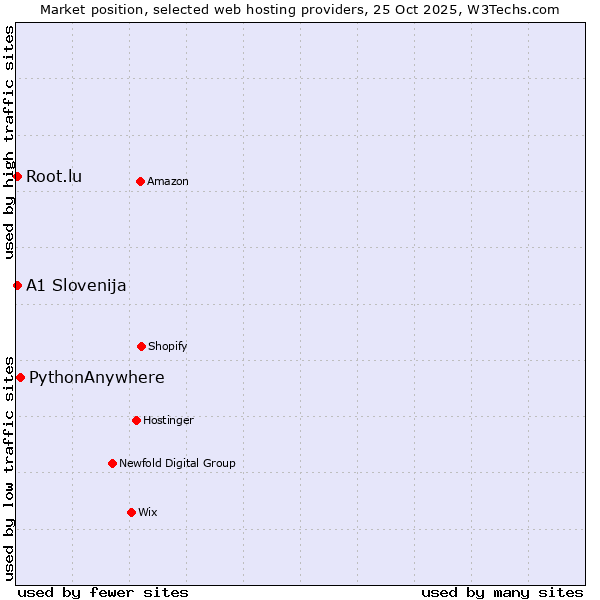 Market position of PythonAnywhere vs. Root.lu vs. A1 Slovenija