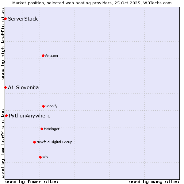 Market position of PythonAnywhere vs. ServerStack vs. A1 Slovenija