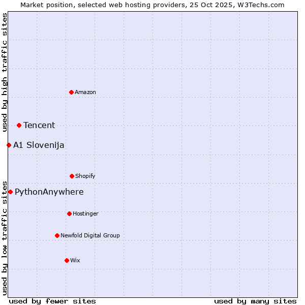 Market position of Tencent vs. PythonAnywhere vs. A1 Slovenija