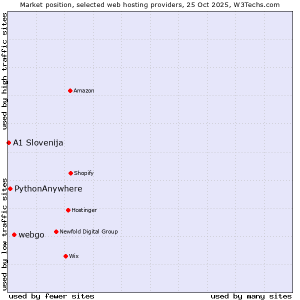 Market position of webgo vs. PythonAnywhere vs. A1 Slovenija