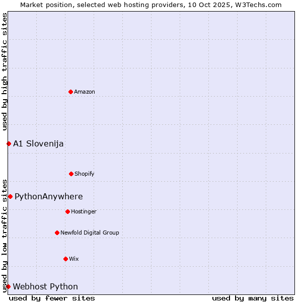 Market position of PythonAnywhere vs. A1 Slovenija vs. Webhost Python