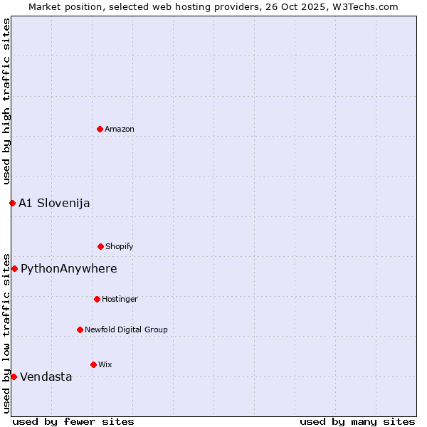 Market position of PythonAnywhere vs. Vendasta vs. A1 Slovenija