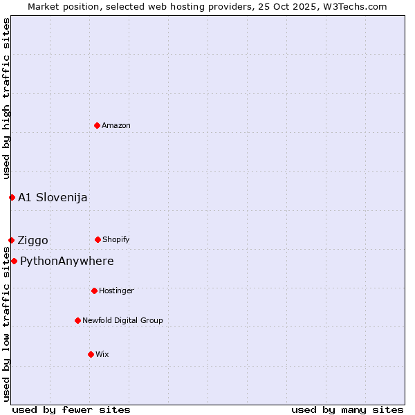 Market position of PythonAnywhere vs. A1 Slovenija vs. Ziggo