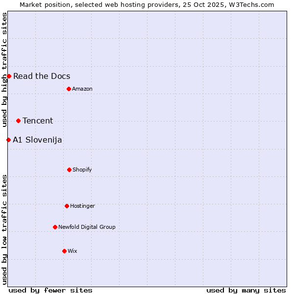 Market position of Tencent vs. Read the Docs vs. A1 Slovenija