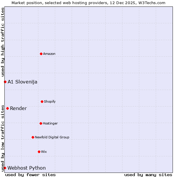 Market position of Render vs. A1 Slovenija vs. Webhost Python