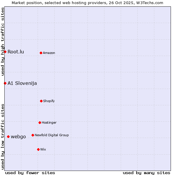 Market position of webgo vs. Root.lu vs. A1 Slovenija