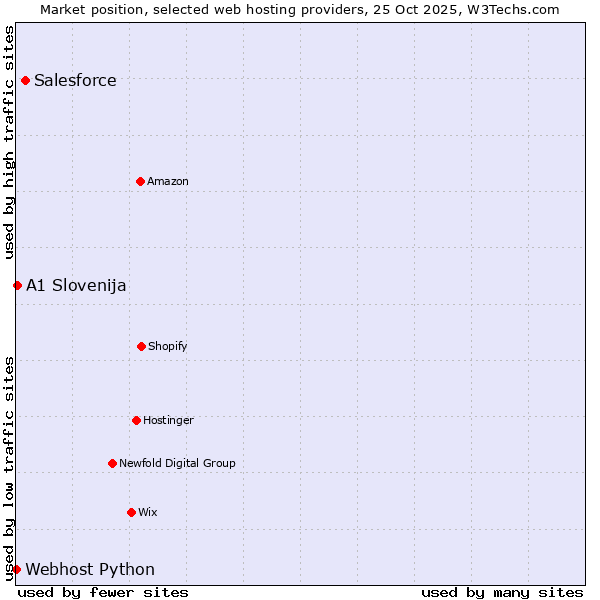 Market position of Salesforce vs. A1 Slovenija vs. Webhost Python