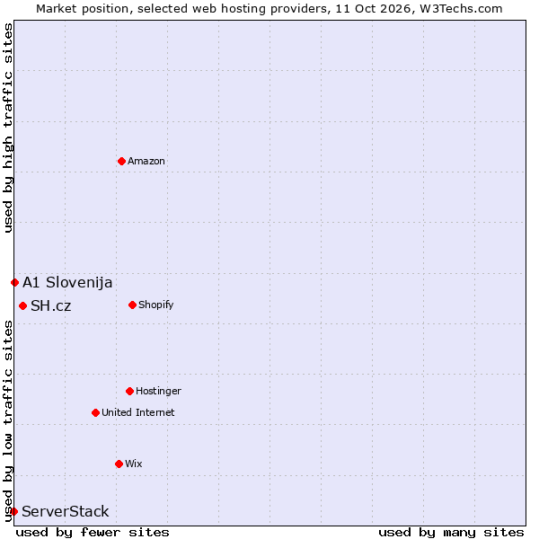 Market position of SH.cz vs. A1 Slovenija vs. ServerStack