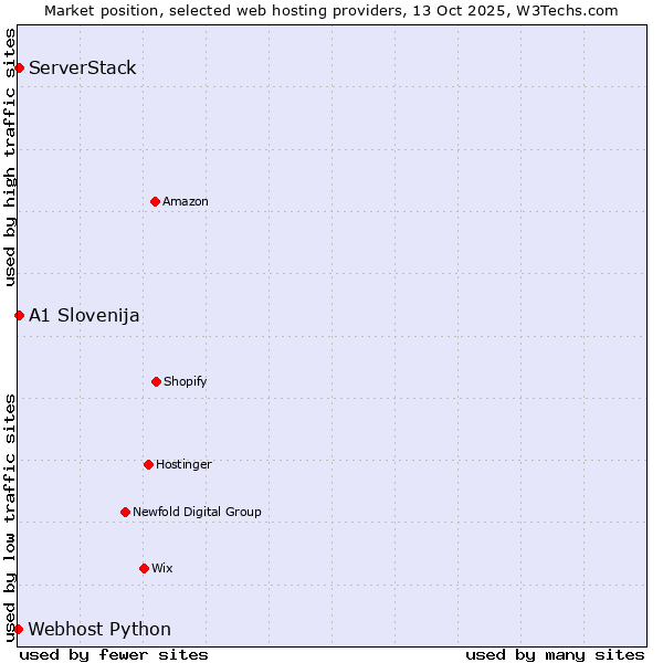 Market position of ServerStack vs. A1 Slovenija vs. Webhost Python