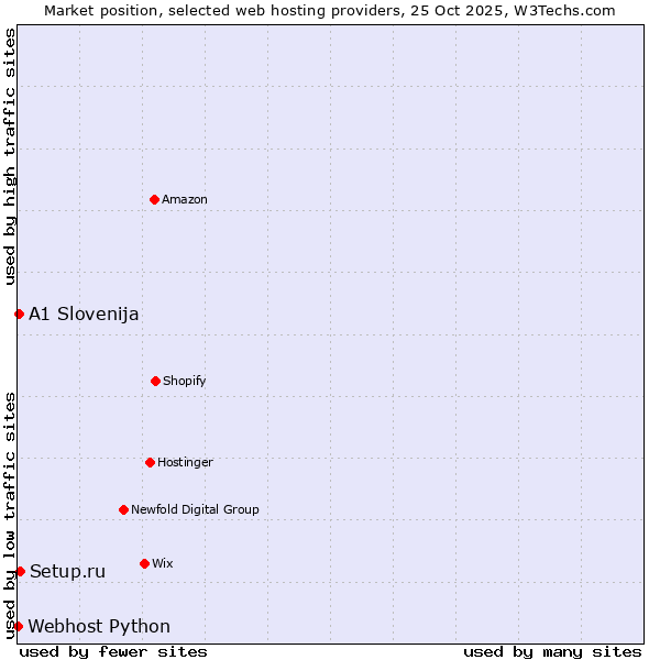 Market position of Setup.ru vs. A1 Slovenija vs. Webhost Python