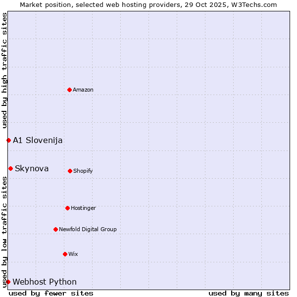 Market position of Skynova vs. A1 Slovenija vs. Webhost Python