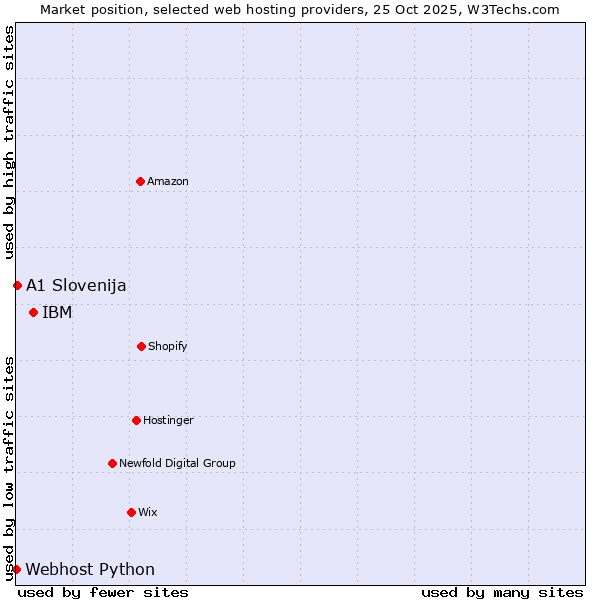 Market position of IBM vs. A1 Slovenija vs. Webhost Python