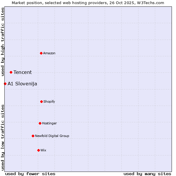 Market position of Tencent vs. A1 Slovenija