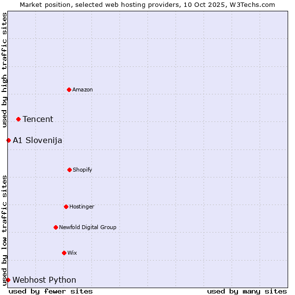 Market position of Tencent vs. A1 Slovenija vs. Webhost Python