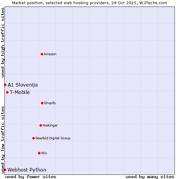Market position of T-Mobile vs. A1 Slovenija vs. Webhost Python