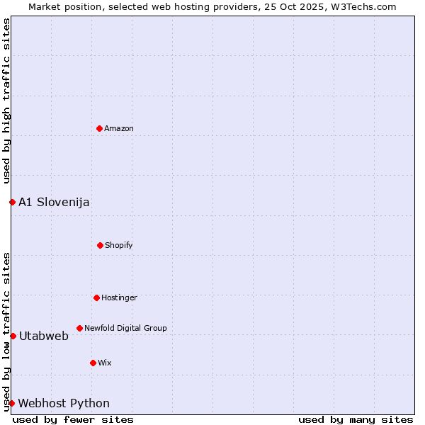 Market position of Utabweb vs. A1 Slovenija vs. Webhost Python