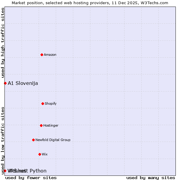 Market position of A1 Slovenija vs. Webhost Python vs. VPS.net