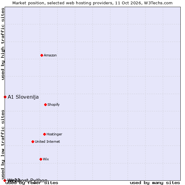 Market position of A1 Slovenija vs. we22 vs. Webhost Python