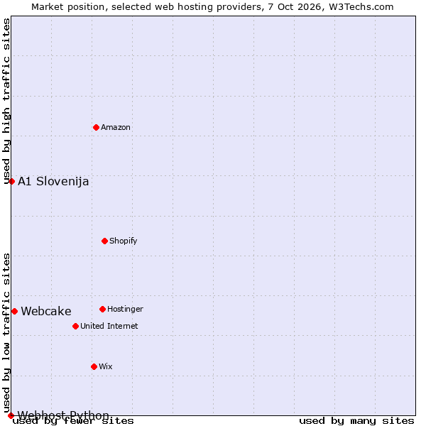 Market position of Webcake vs. A1 Slovenija vs. Webhost Python