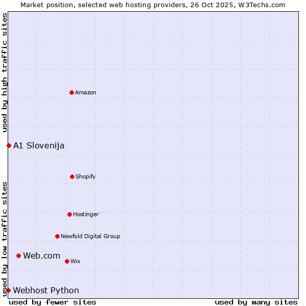Market position of Web.com vs. A1 Slovenija vs. Webhost Python