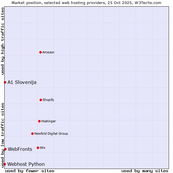 Market position of WebFronts vs. A1 Slovenija vs. Webhost Python