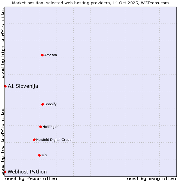 Market position of A1 Slovenija vs. Webhost Python