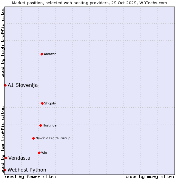 Market position of Vendasta vs. A1 Slovenija vs. Webhost Python