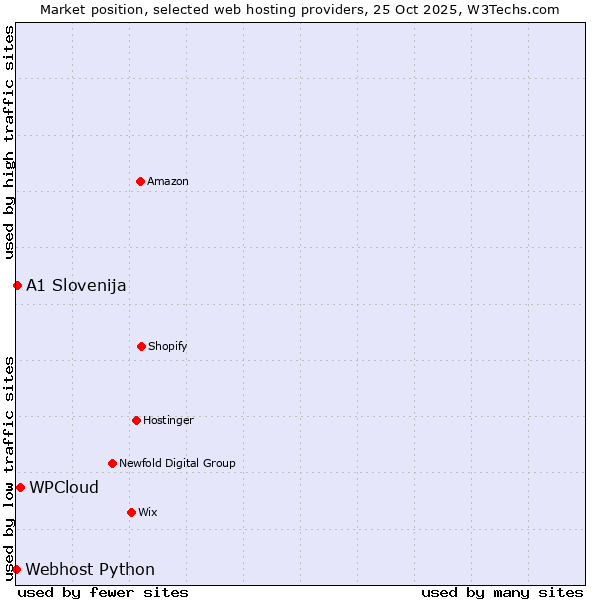 Market position of WPCloud vs. A1 Slovenija vs. Webhost Python