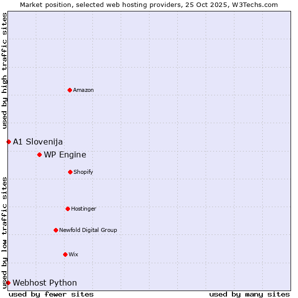 Market position of WP Engine vs. A1 Slovenija vs. Webhost Python