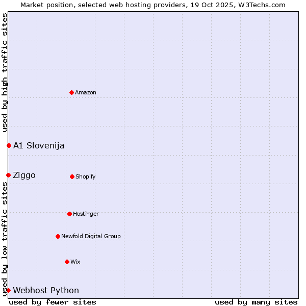 Market position of A1 Slovenija vs. Ziggo vs. Webhost Python