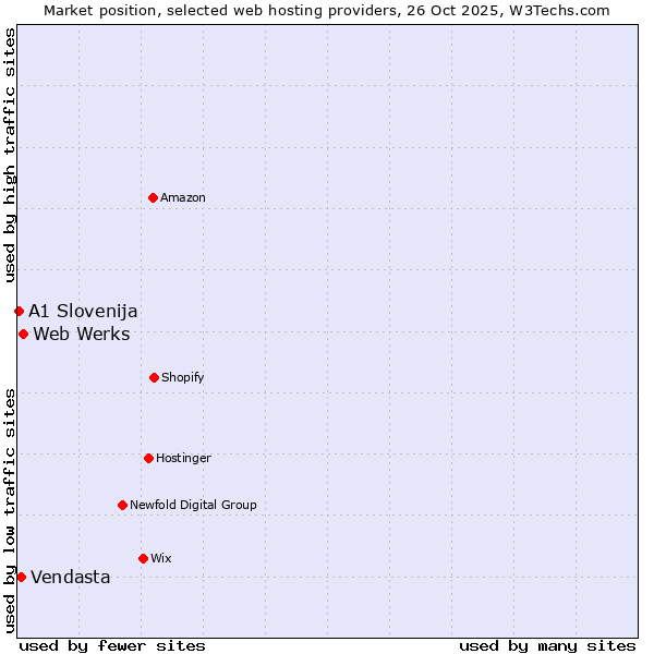 Market position of Web Werks vs. Vendasta vs. A1 Slovenija