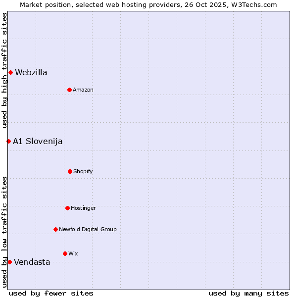 Market position of Webzilla vs. Vendasta vs. A1 Slovenija
