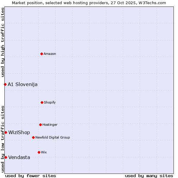Market position of WiziShop vs. Vendasta vs. A1 Slovenija