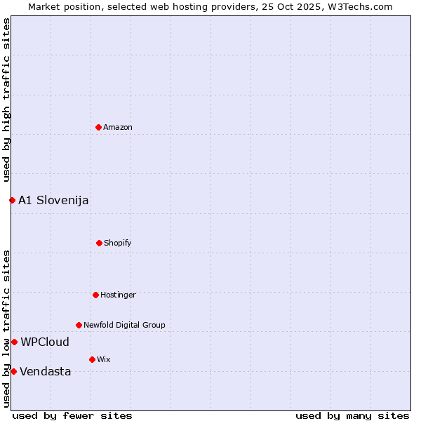 Market position of WPCloud vs. Vendasta vs. A1 Slovenija
