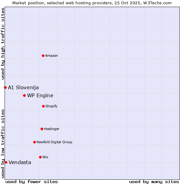 Market position of WP Engine vs. Vendasta vs. A1 Slovenija