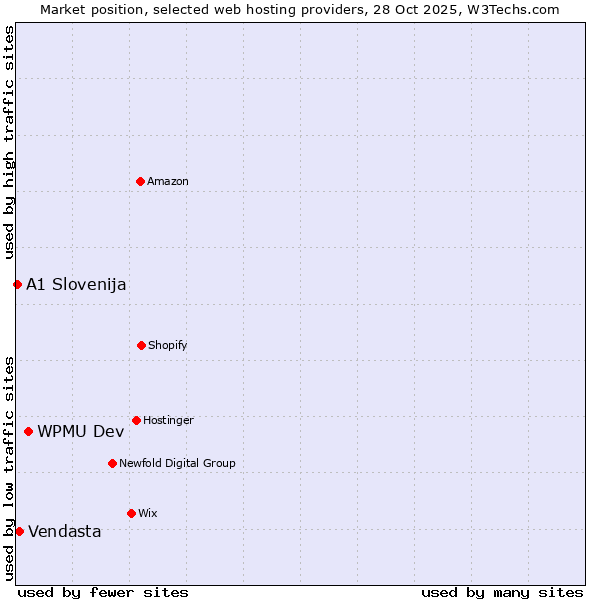 Market position of WPMU Dev vs. Vendasta vs. A1 Slovenija