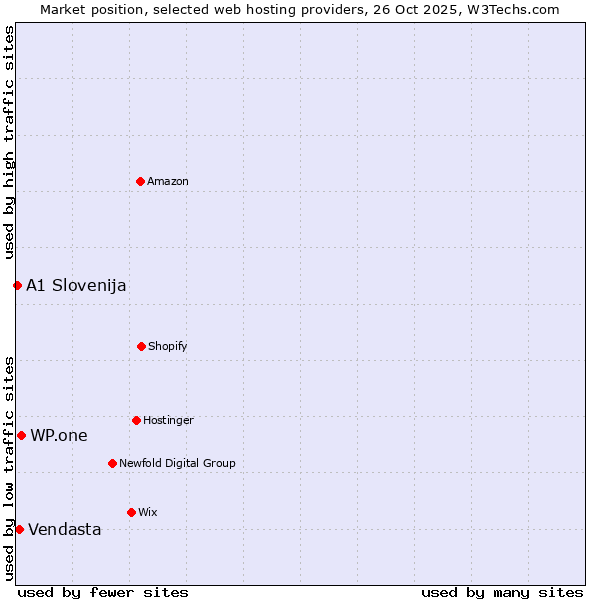 Market position of WP.one vs. Vendasta vs. A1 Slovenija