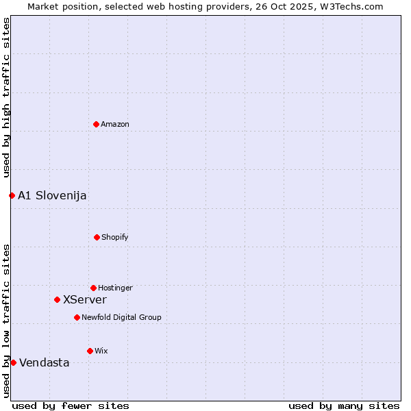 Market position of XServer vs. Vendasta vs. A1 Slovenija