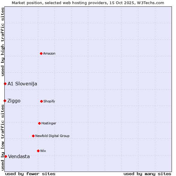 Market position of Vendasta vs. A1 Slovenija vs. Ziggo