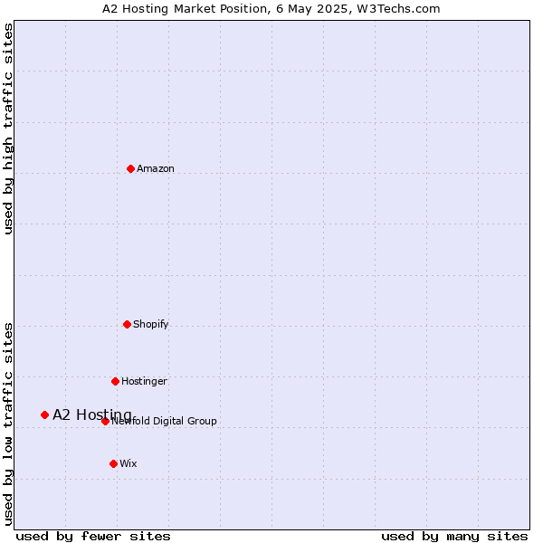Market position of A2 Hosting